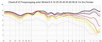Klicke auf die Grafik für eine vergrößerte Ansicht  Name: Cheeta B V3 Frequenzgang unter Winkel  0-5-15-25-35-45-55-65-90 @ 1m 3ms Fenster Nr3.jpg Ansichten: 0 Größe: 163,1 KB ID: 734085