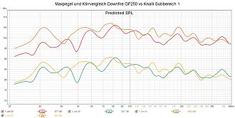 Klicke auf die Grafik für eine vergrößerte Ansicht  Name: Maxpegel und Klirrvergleich Downfire GF250 vs Knalli Subbereich 1.jpg Ansichten: 0 Größe: 232,0 KB ID: 734325