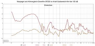 Klicke auf die Grafik für eine vergrößerte Ansicht  Name: Maxpegel und Klirrvergleich Downfire GF250 vs Knalli Subbereich Klirr bei 105 dB.jpg Ansichten: 0 Größe: 144,7 KB ID: 734327