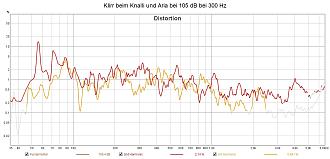 Klicke auf die Grafik für eine vergrößerte Ansicht  Name: Klirr beim Knalli und Aria bei 105 dB bei 300 Hz.jpg Ansichten: 0 Größe: 160,1 KB ID: 734328