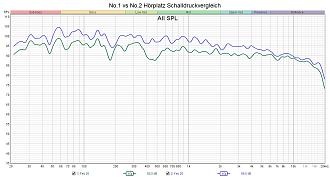 Klicke auf die Grafik für eine vergrößerte Ansicht

Name: No.1 vs No.2 Hörplatz Schalldruckvergleich.jpg
Ansichten: 0
Größe: 276,2 KB
ID: 735030