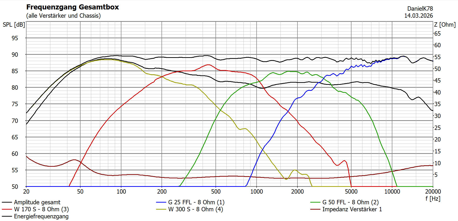 Klicke auf die Grafik für eine vergrößerte Ansicht  Name: Frequenzgang 4 Wege .jpg Ansichten: 0 Größe: 411,0 KB ID: 735639