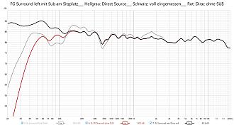 Klicke auf die Grafik für eine vergrößerte Ansicht  Name: FG V3 Dirac voll eingemessen am Sitzplatz mit Sub vs Direct Source.jpg Ansichten: 0 Größe: 274,2 KB ID: 722058