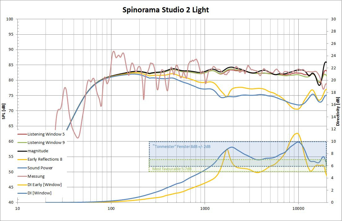 Klicke auf die Grafik für eine vergrößerte Ansicht

Name: Spinorama Studio 2 Light aktuell mit Messung.JPG
Ansichten: 1303
Größe: 166,3 KB
ID: 705217