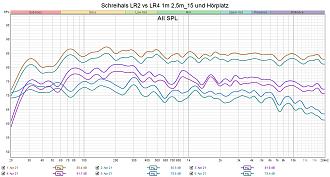 Klicke auf die Grafik für eine vergrößerte Ansicht  Name: Schreihals LR2 vs LR4 1m 2,5m_15 und Hörplatz.jpg Ansichten: 0 Größe: 285,9 KB ID: 736599