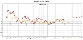 Klicke auf die Grafik für eine vergrößerte Ansicht  Name: Klirr bei 105 dB Pegel.jpg Ansichten: 0 Größe: 164,3 KB ID: 730159