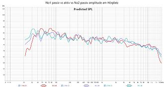Klicke auf die Grafik für eine vergrößerte Ansicht  Name: No1 passiv vs aktiv vs No2 passiv amplitude am Hörplatz.jpg Ansichten: 0 Größe: 252,2 KB ID: 737483
