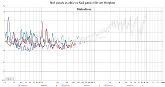 Klicke auf die Grafik für eine vergrößerte Ansicht  Name: No1 passiv vs aktiv vs No2 passiv klirr am Hörplatz.jpg Ansichten: 0 Größe: 161,2 KB ID: 737484