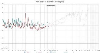 Klicke auf die Grafik für eine vergrößerte Ansicht  Name: No1 passiv vs aktiv klirr am Hörplatz.jpg Ansichten: 0 Größe: 146,7 KB ID: 737485