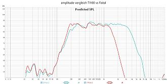 Klicke auf die Grafik für eine vergrößerte Ansicht  Name: amplitude vergleich TI100 vs Faital.jpg Ansichten: 0 Größe: 231,8 KB ID: 737526