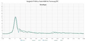 Klicke auf die Grafik für eine vergrößerte Ansicht  Name: Vergleich TI100 zu Faital 4000 Hz Trennung ETC.jpg Ansichten: 0 Größe: 213,5 KB ID: 737553
