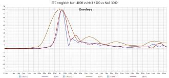 Klicke auf die Grafik für eine vergrößerte Ansicht  Name: ETC vergleich No1 4000 vs No3 1500 vs No3 3000.jpg Ansichten: 0 Größe: 233,8 KB ID: 737565