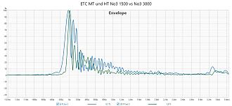 Klicke auf die Grafik für eine vergrößerte Ansicht

Name: ETC MT und HT No3 1500 vs No3 3000.jpg
Ansichten: 0
Größe: 230,1 KB
ID: 737568