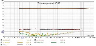 Klicke auf die Grafik für eine vergrößerte Ansicht  Name: Klirrfaktor mniDSP mit Tascam.jpg Ansichten: 0 Größe: 143,5 KB ID: 719026