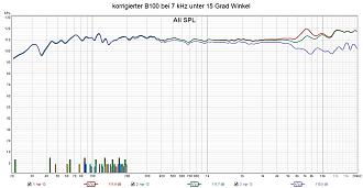 Klicke auf die Grafik für eine vergrößerte Ansicht

Name: korrigierter B100 bei 7 kHz unter 15 Grad Winkel.jpg
Ansichten: 440
Größe: 254,3 KB
ID: 710716