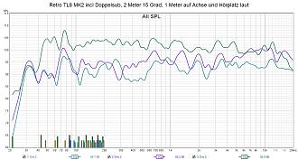 Klicke auf die Grafik für eine vergrößerte Ansicht  Name: Retro TL8 MK2 incl Doppelsub, 2 Meter 15 Grad, 1 Meter auf Achse und Hörplatz laut.jpg Ansichten: 0 Größe: 267,8 KB ID: 725382