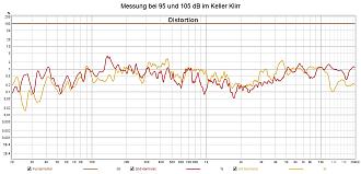 Klicke auf die Grafik für eine vergrößerte Ansicht

Name: Messung bei 95 und 105 dB im Keller Klirr.jpg
Ansichten: 420
Größe: 184,6 KB
ID: 724823