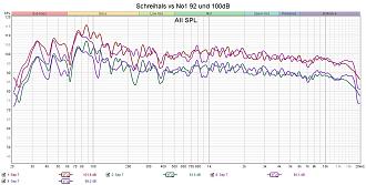 Klicke auf die Grafik für eine vergrößerte Ansicht  Name: Schreihals vs No1 92 und 100dB.jpg Ansichten: 0 Größe: 262,9 KB ID: 738645