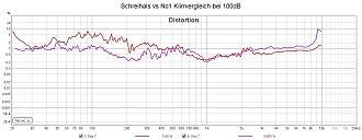 Klicke auf die Grafik für eine vergrößerte Ansicht  Name: Schreihals vs No1 Klirrvergleich bei 100dB.jpg Ansichten: 0 Größe: 129,0 KB ID: 738646