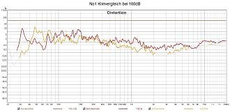 Klicke auf die Grafik für eine vergrößerte Ansicht  Name: No1 Klirrvergleich bei 100dB.jpg Ansichten: 0 Größe: 171,6 KB ID: 738647