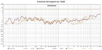 Klicke auf die Grafik für eine vergrößerte Ansicht  Name: Schreihals Klirrvergleich bei 100dB.jpg Ansichten: 0 Größe: 171,3 KB ID: 738648