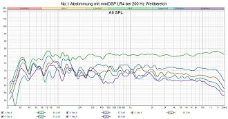 Klicke auf die Grafik für eine vergrößerte Ansicht  Name: No.1 Abstimmung mit miniDSP LR4 bei 200 Hz Weitbereich.jpg Ansichten: 0 Größe: 269,0 KB ID: 738690